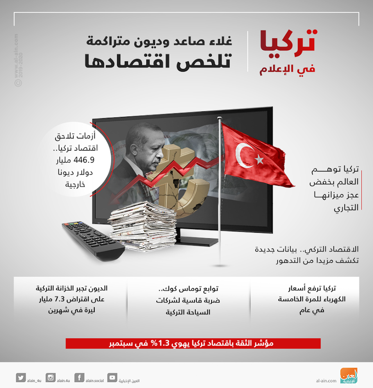 تركيا في الإعلام.. غلاء صاعد وديون متراكمة تلخص اقتصادها
