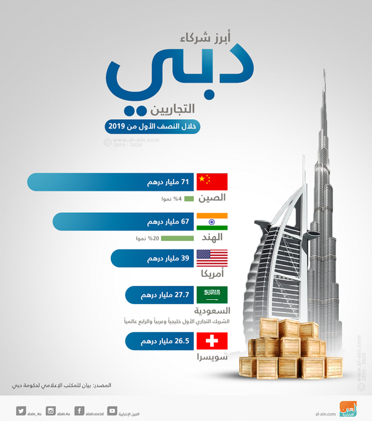 قفزة في تجارة دبي الخارجية