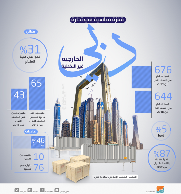 قفزة في تجارة دبي الخارجية