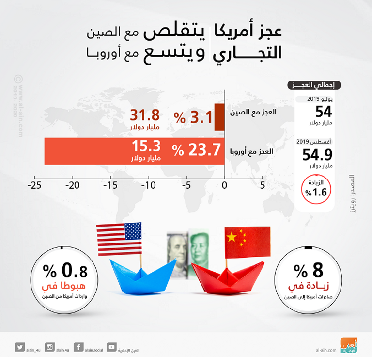 عجزأمريكا التجاري يتقلص مع الصين 