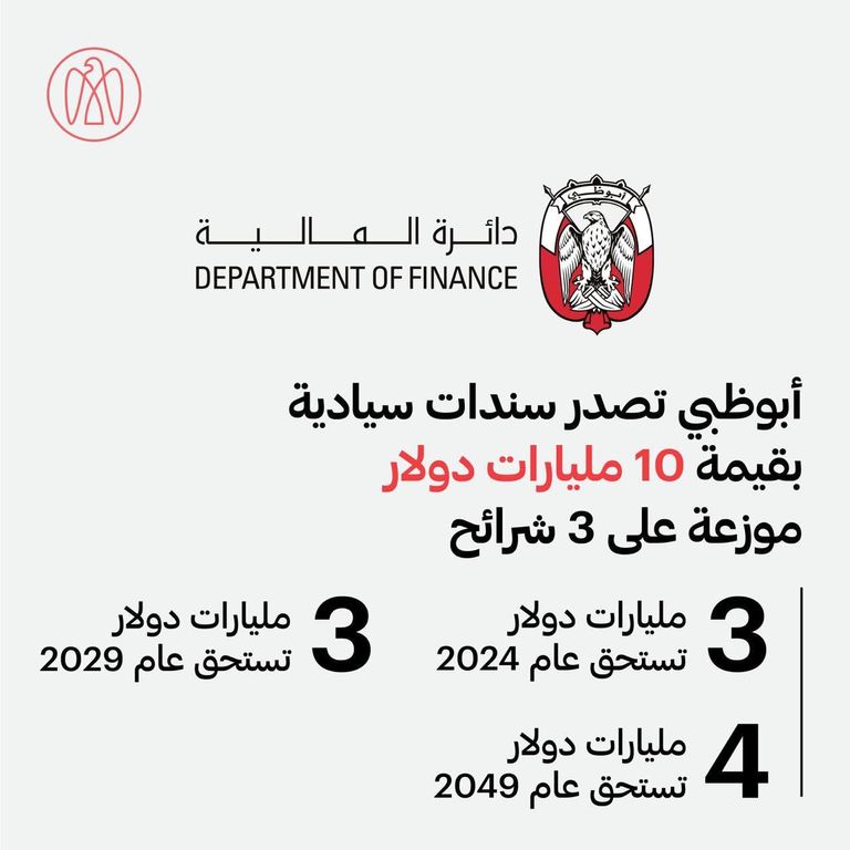 أبوظبي تصدر بنجاح سندات سيادية متعددة الشرائح بقيمة 10 مليارات دولار