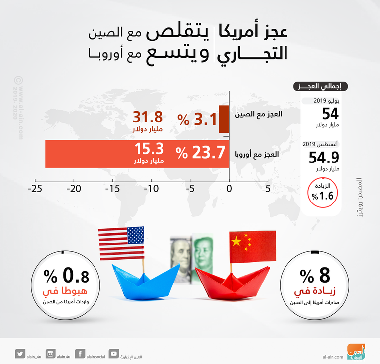 العجز في التجارة مع الصين محور اهتمام إدارة ترامب