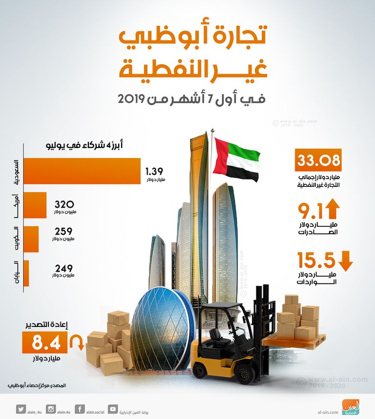 قفزة في حجم إعادة التصدير من منافذ أبوظبي