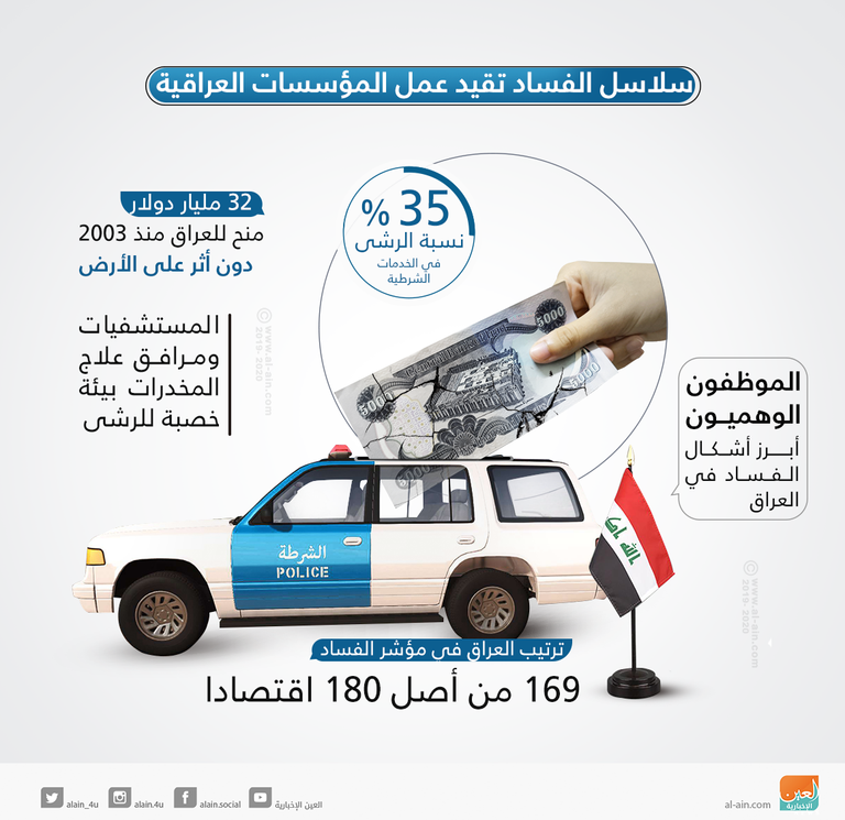 الفساد والمحسوبية ينخران المؤسسات الاقتصادية العراقية