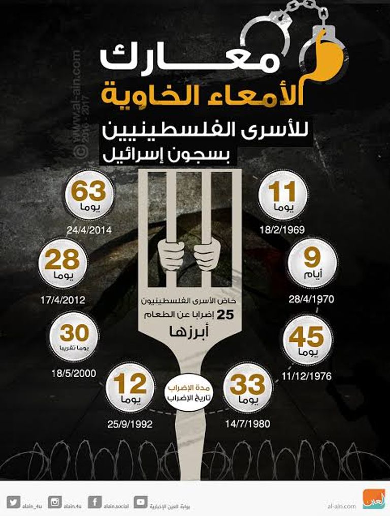 معاناة الأسرى الفلسطينيين بسجون الاحتلال لا تتوقف