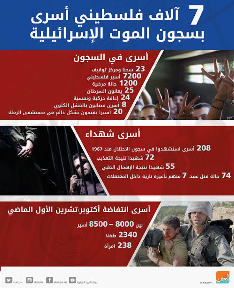 معاناة الأسرى الفلسطينيين بسجون الاحتلال لا تتوقف