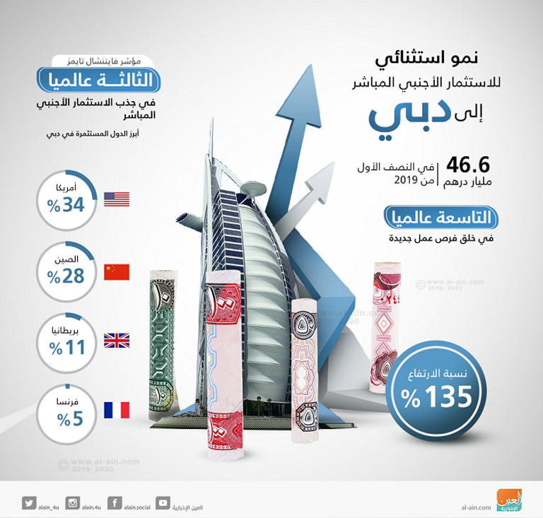 دبي وجهة الاستثمار الأجنبي