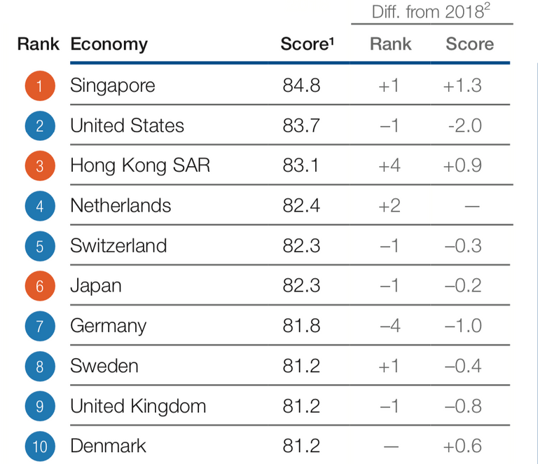 تشاد تتذيل الترتيب.. قائمتا العشر الأوائل والأواخر في تقرير التنافسية