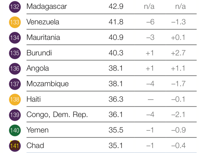 تشاد تتذيل الترتيب.. قائمتا العشر الأوائل والأواخر في تقرير التنافسية