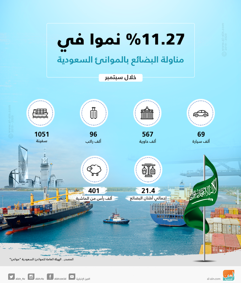 المناولة بالموانئ السعودية تقفز 11.3% خلال سبتمبر الموانئ السعودية: تناول 21.4 مليون طن خلال سبتمبر