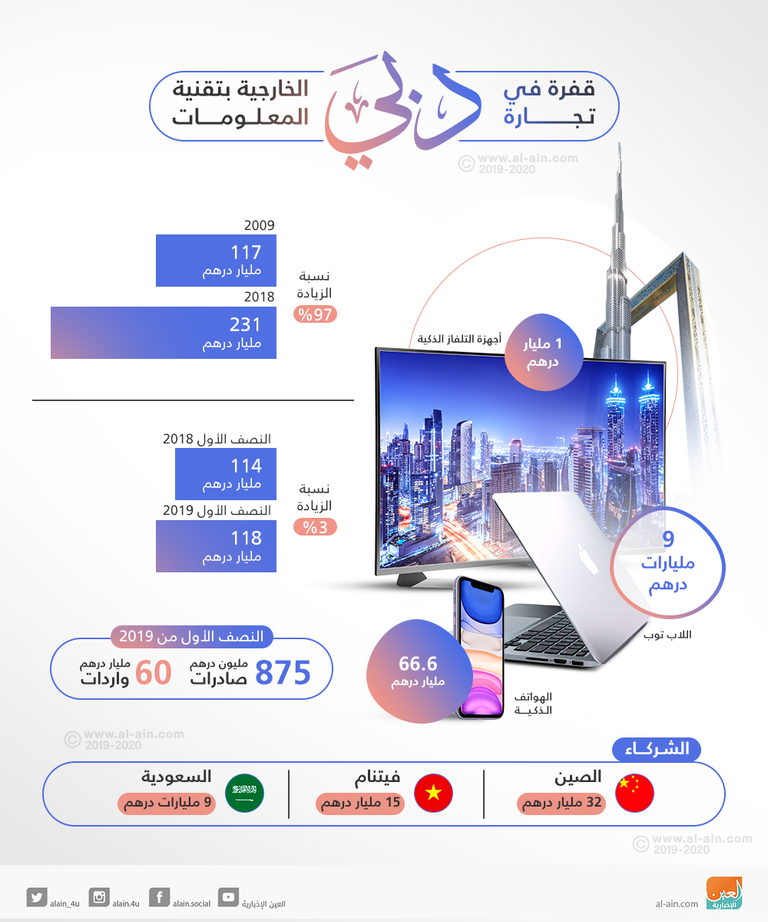 قفزة في تجارة دبي الخارجية بقطاع تقنية المعلومات