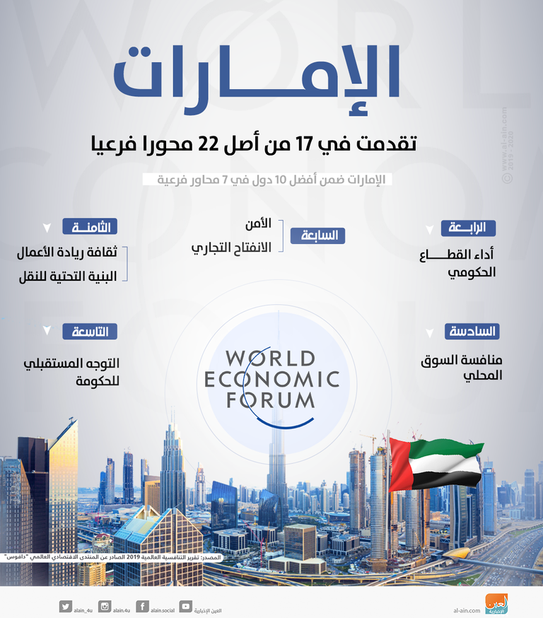 الإمارات تحقق المركز الأول عربيا في تقرير التنافسية العالمية 2019