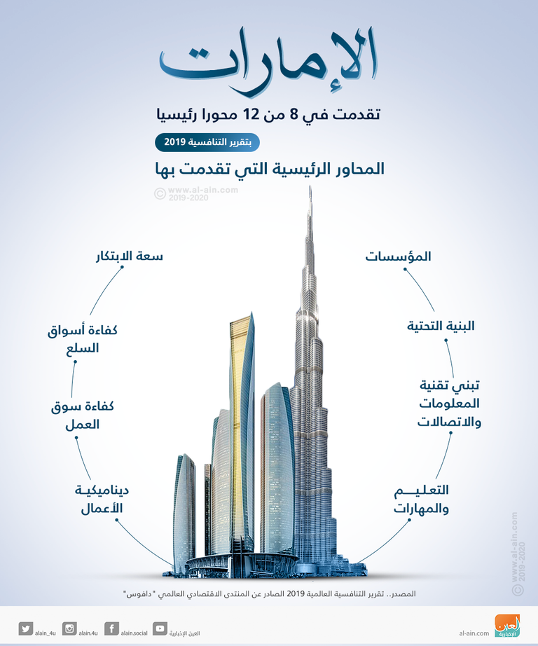 الإمارات تحقق المركز الأول عربيا في تقرير التنافسية العالمية 2019