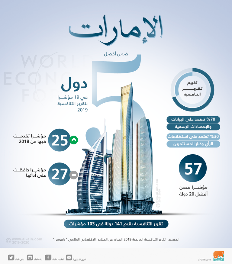 الإمارات تحقق المركز الأول عربيا في تقرير التنافسية العالمية 2019