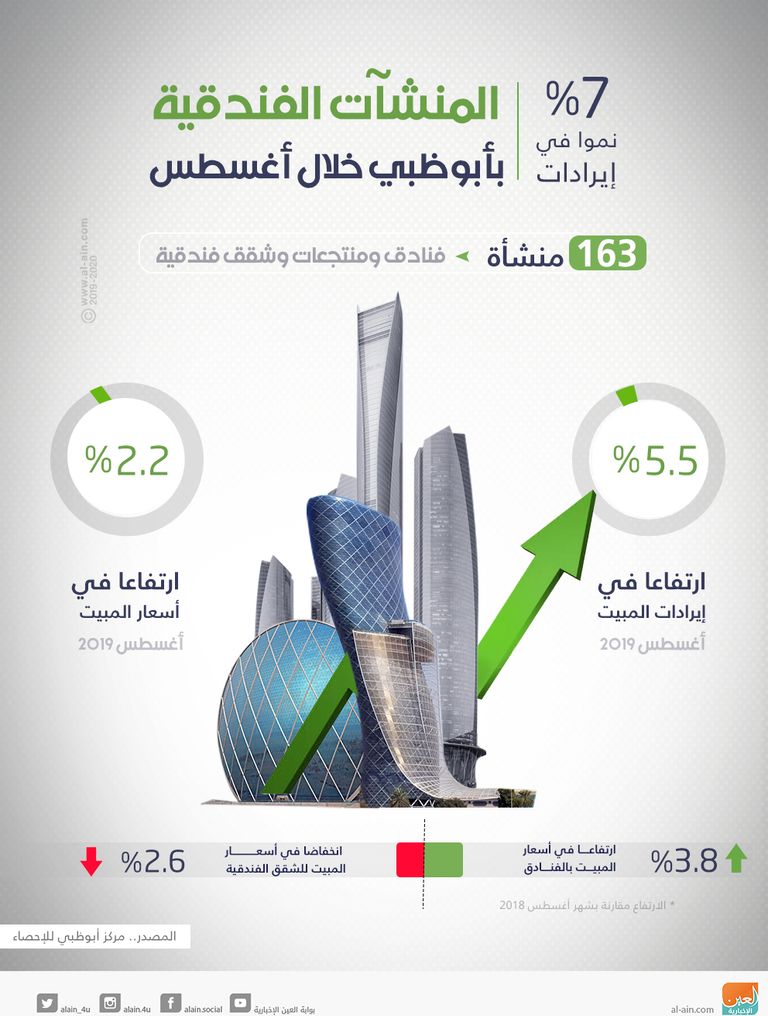 نمو في إيرادات المنشآت الفندقية بأبوظبي