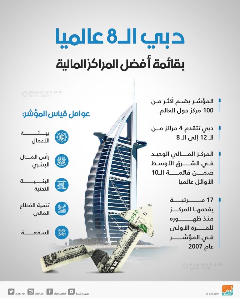 دبي الـ8 عالميا بقائمة أفضل المراكز المالية