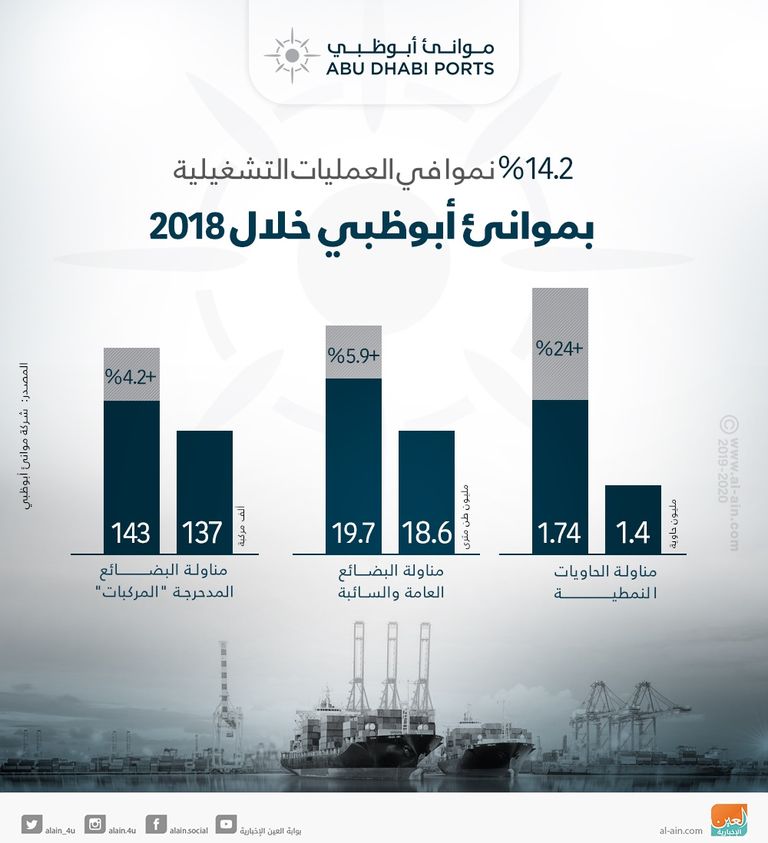 موانئ أبوظبي