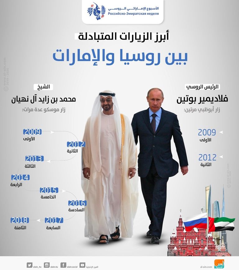 الإمارات وروسيا تاريخ من العلاقات والتعاون