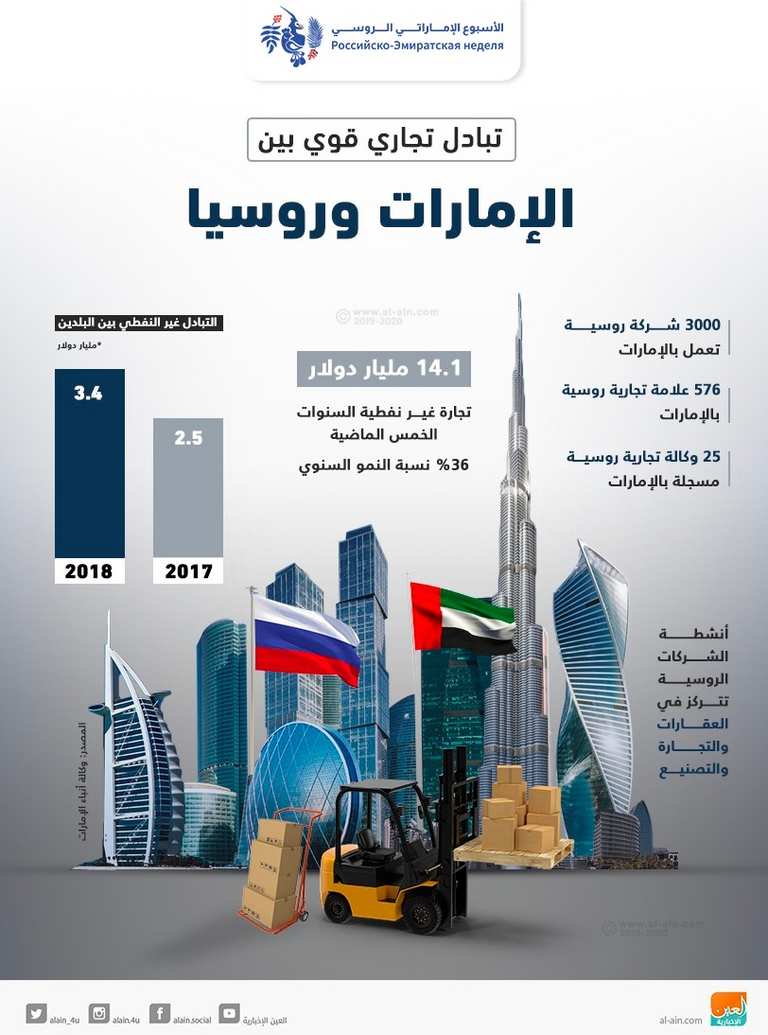 تبادل تجاري قوي بين الإمارات وروسيا