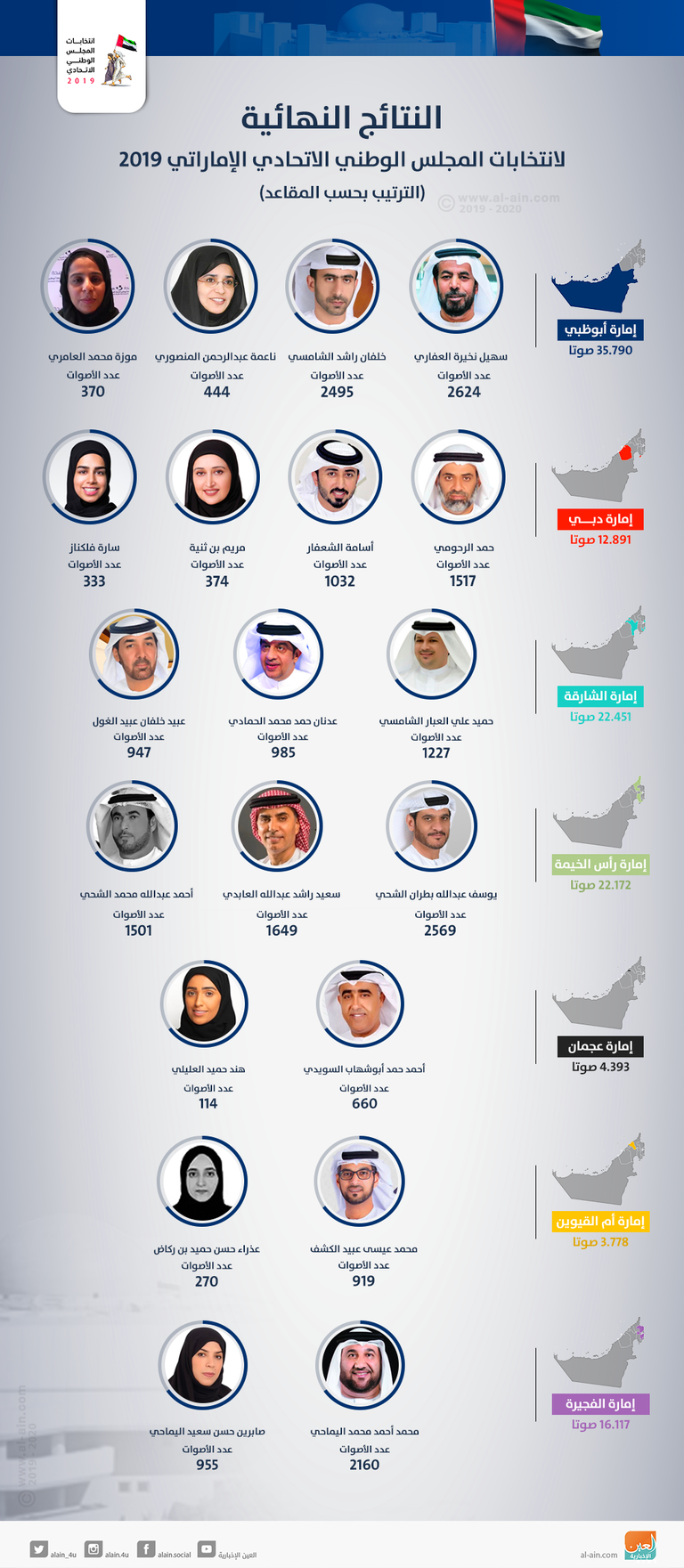إماراتيون يصوتون في انتخابات المجلس الوطني الاتحادي