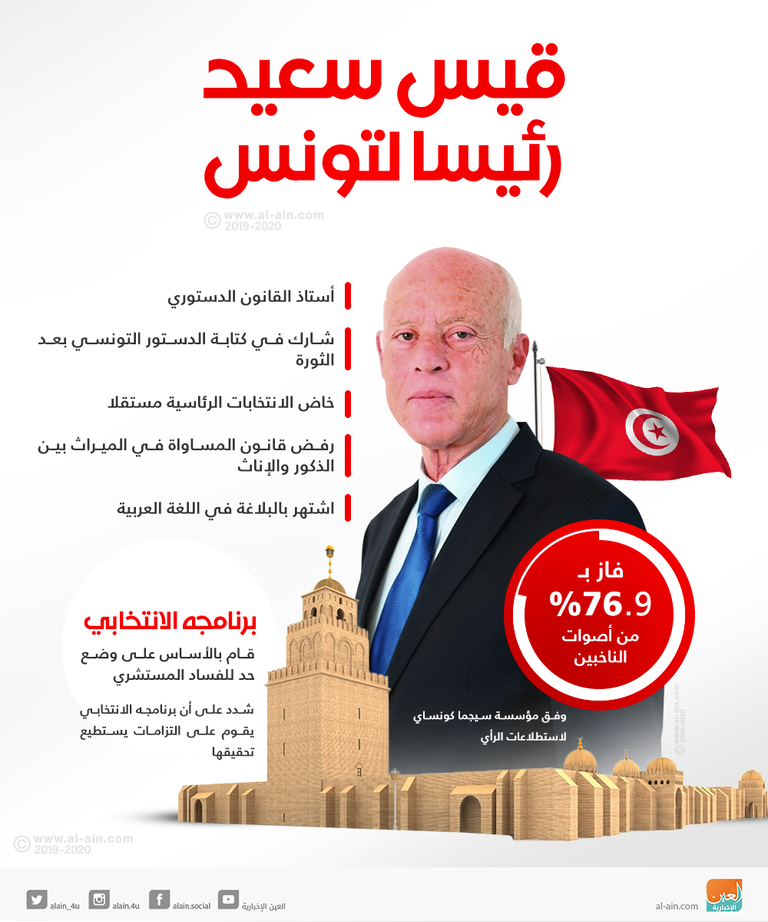 الرئيس التونسي الجديد قيس سعيد - أ.ف.ب