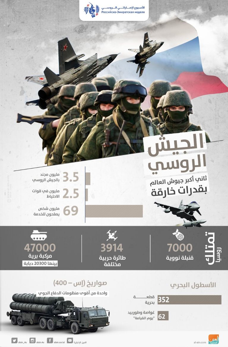 الجيش الروسي يحتل المرتبة الثانية كأقوى جيوش العالم