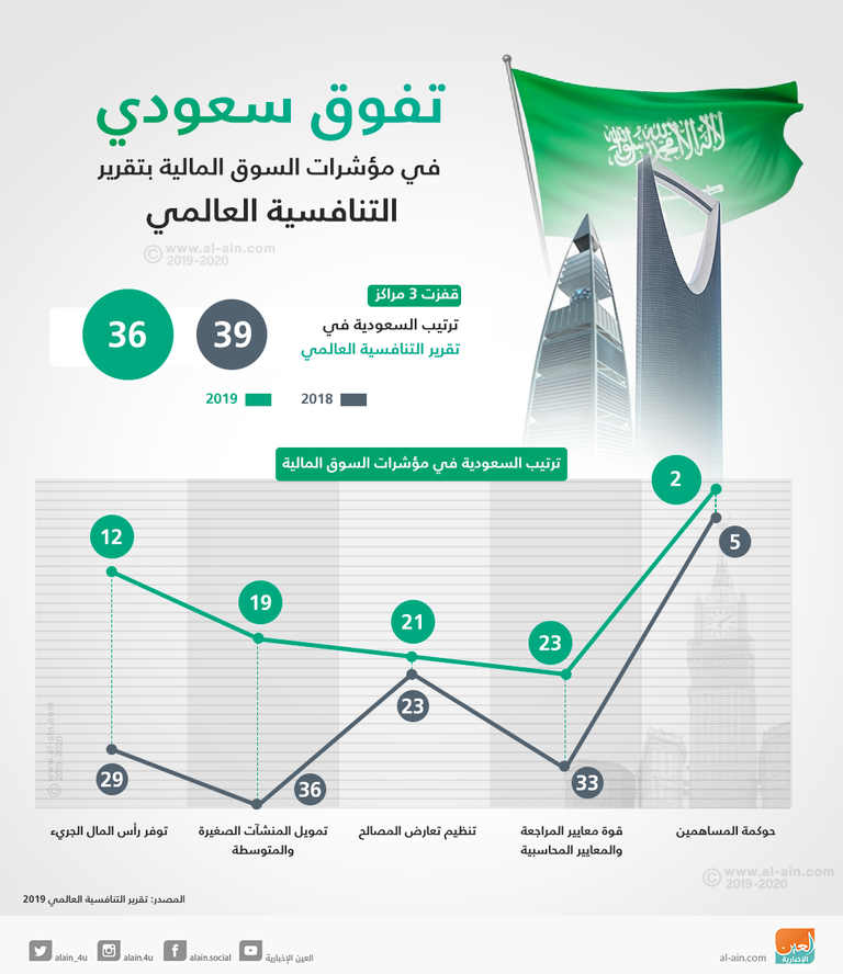 تقرير سوق الأسهم السعودي