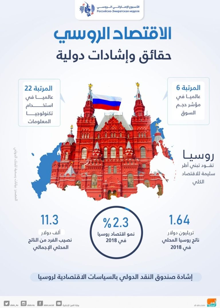 3 قطاعات حيوية أكثر جذبا للاستثمار الأجنبي المباشر في روسيا