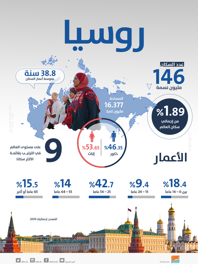 إنفوجراف.. روسيا التاسعة على قائمة الدول الأكثر سكاناً