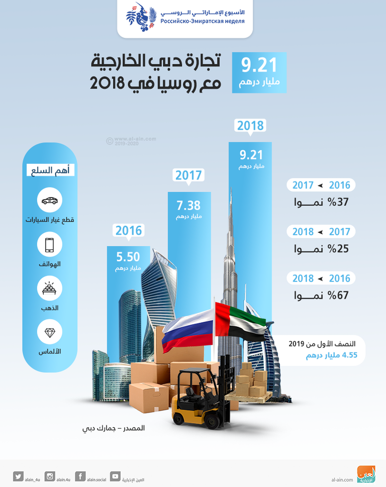 9.21 مليار درهم تجارة دبي الخارجية مع روسيا في 2018