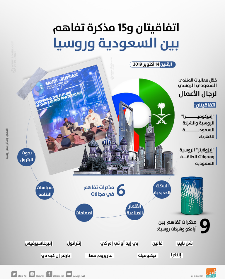 السعودية وروسيا توقعان اتفاقيات اقتصادية