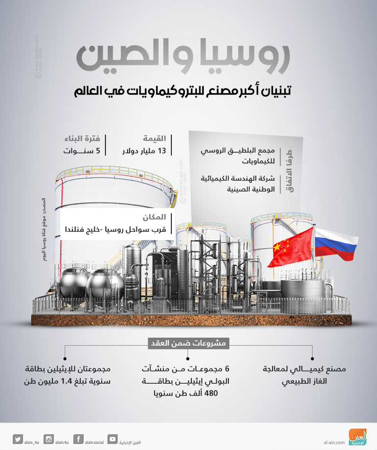 روسيا والصين تبنيان أكبر مصنع للبتروكيميائيات في العالم