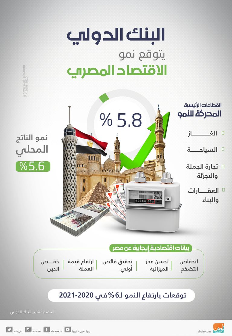 البنك الدولي يشيد بالإصلاحات الاقتصادية في مصر