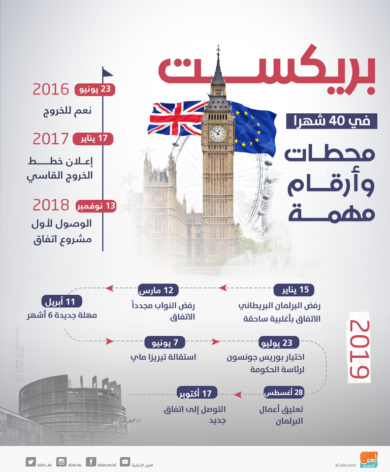 أهم مراحل بريكست منذ يونيو 2016
