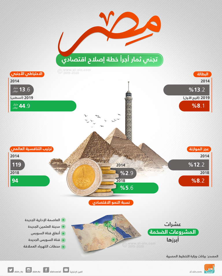 تفاؤل عالمي بالاقتصاد المصري