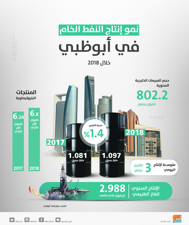 نمو إنتاج النفط الخام في أبوظبي