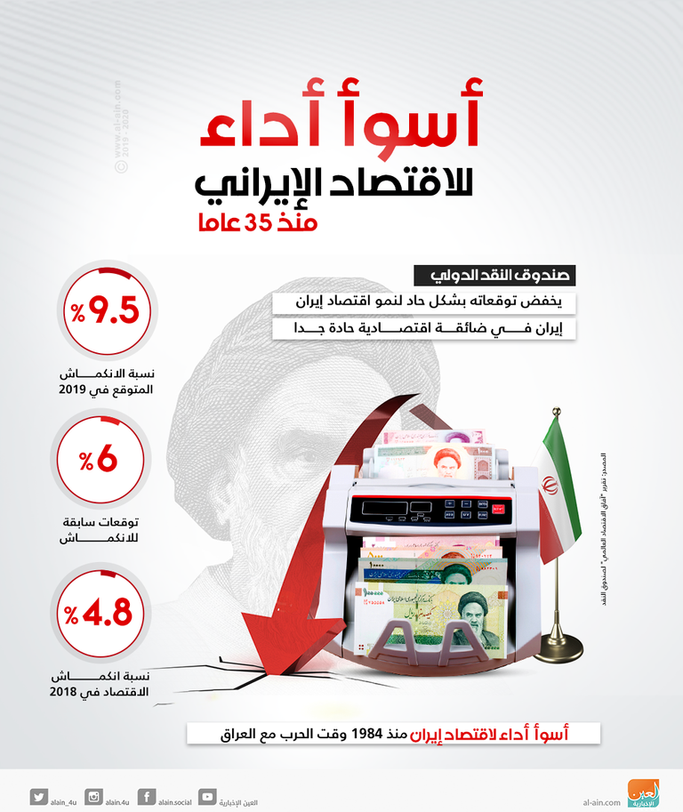 النقد الدولي: أسوأ أداء للاقتصاد الإيراني منذ 35 عاما مزيد من التدهور لاقتصاد إيران