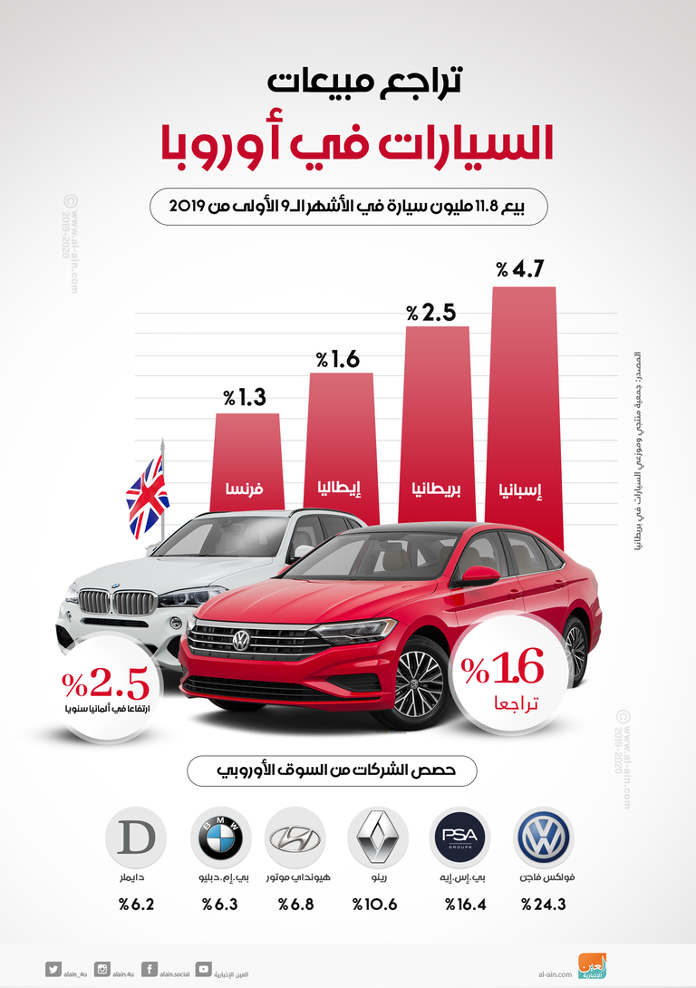 تراجع مبيعات السيارات في أوروبا خلال 9 أشهر 