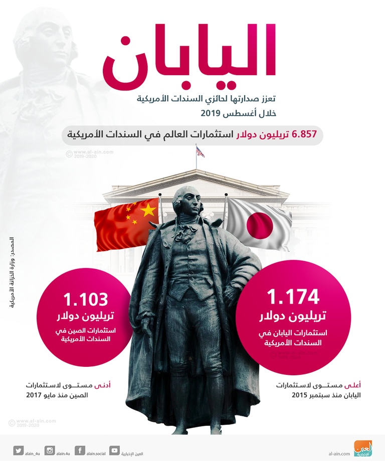 اليابان تعزز صدارتها لحائزي السندات الأمريكية والصين تقلص أصولها