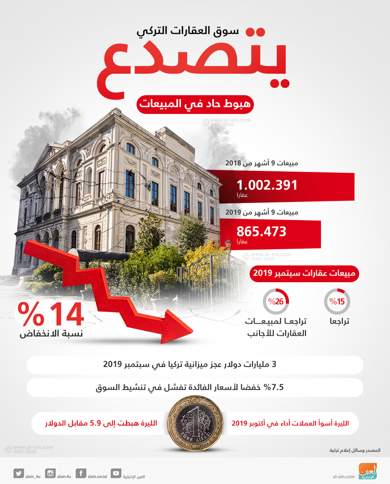  سوق العقارات التركي يتصدع.. هبوط حاد في المبيعات