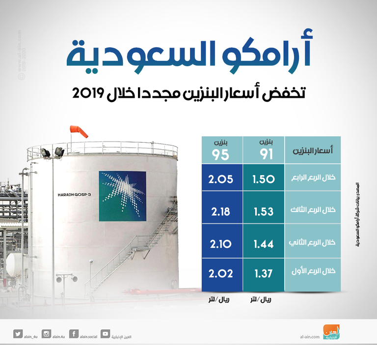 أرامكو السعودية تخفض أسعار البنزين في الربع الرابع 2019