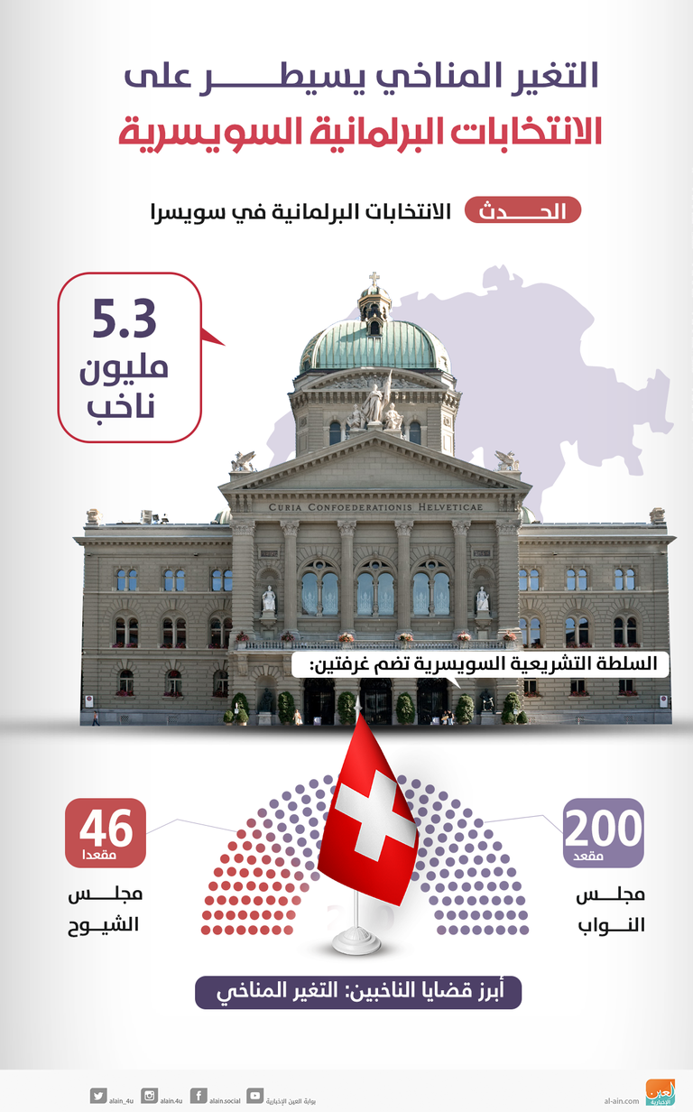 القضايا البيئية تخيم على الانتخابات السويسرية