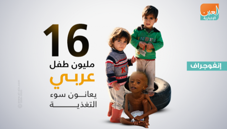 16 مليون طفل عربي يعانون سوء التغذية