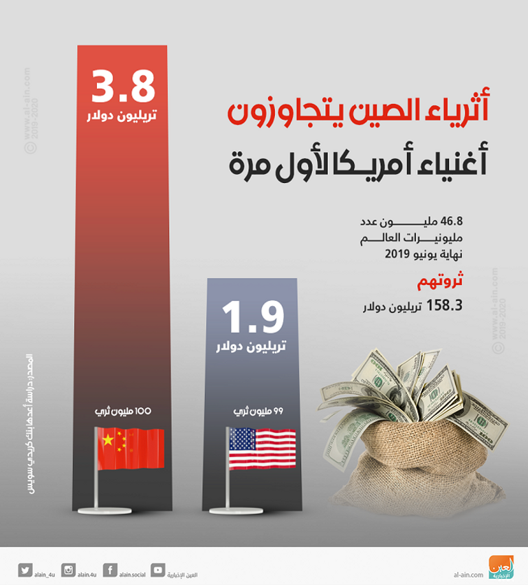 أثرياء الصين يتجاوزون أغنياء أمريكا
