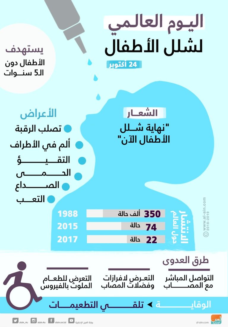 شلل الأطفال هو مرض فيروسي شديد العدوى يغزو الجهاز العصبي
