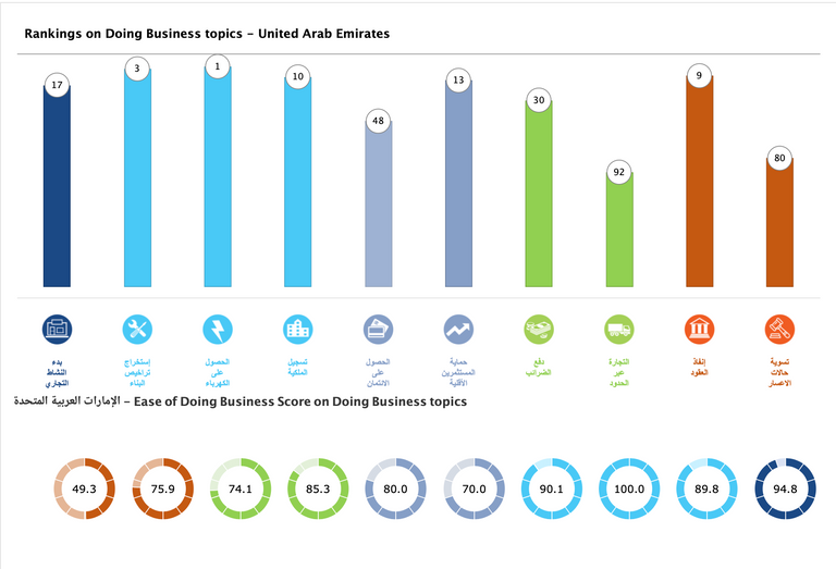 للسنة السابعة.. الإمارات تتصدر المنطقة بتقرير