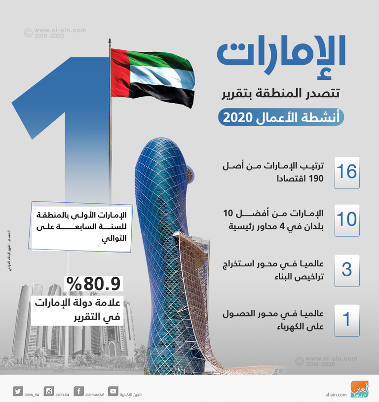 للسنة السابعة.. الإمارات تتصدر المنطقة بتقرير