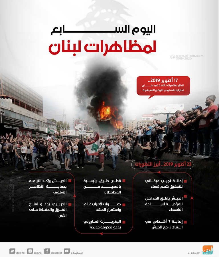 مظاهرات لبنان