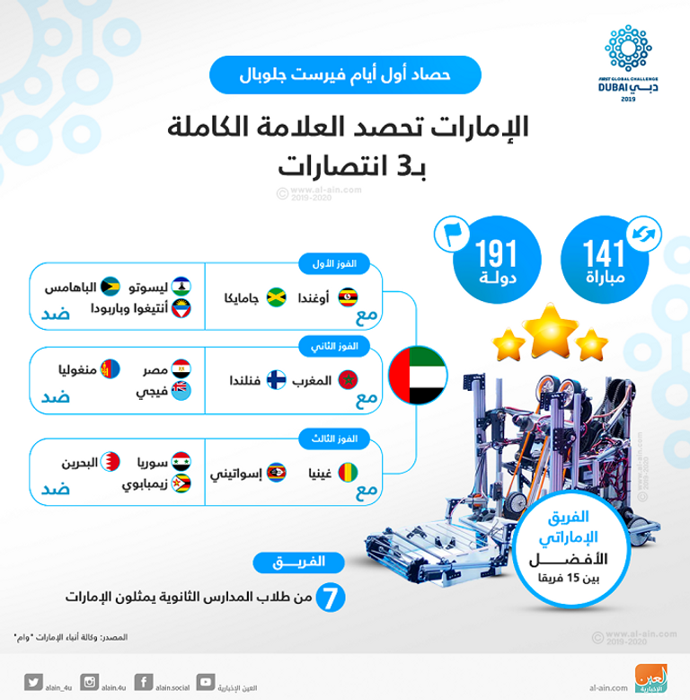 العالم يبتكر للمستقبل برعاية الإمارات