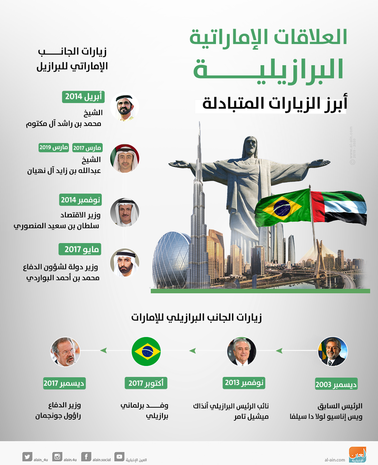 فيرناندو لويس ليموس إجريجا سفير جمهورية البرازيل لدى دولة الإمارات العربية المتحدة